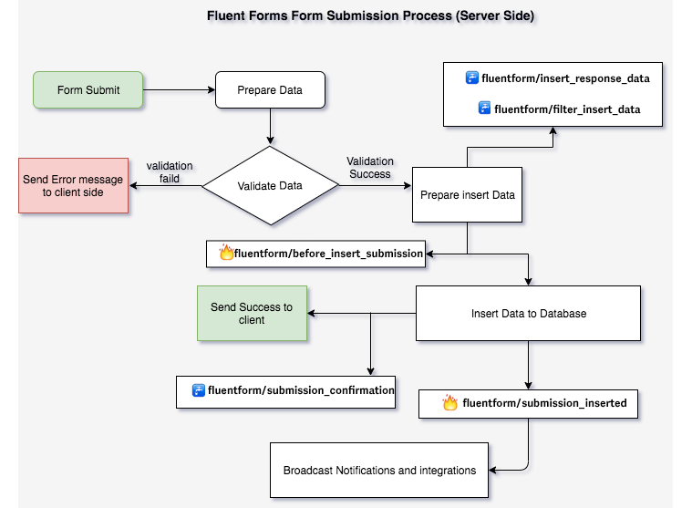 Fluent Forms Submission Lifecycle Design